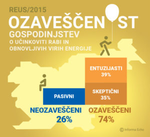 Gospodinjstva sooblikujejo energetsko prihodnost, REUS 2015