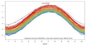 NASA: Julij je bil najtoplejši mesec vseh časov