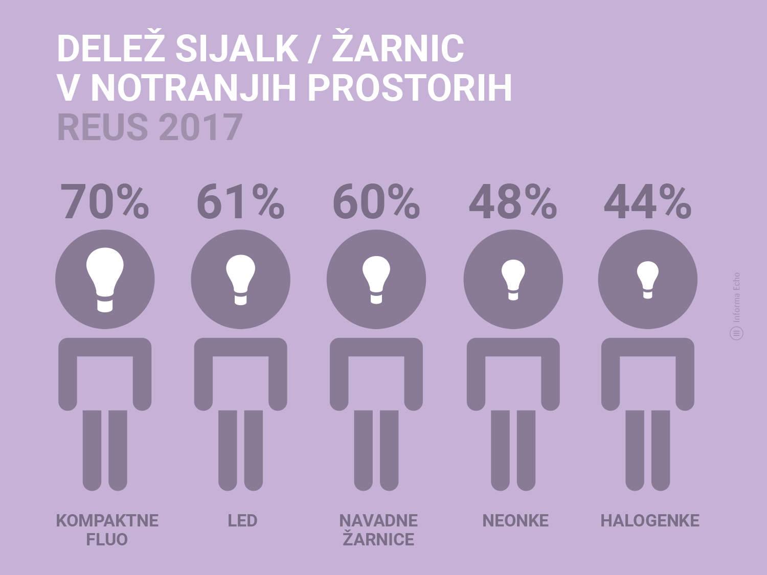 Delež sijalk - žarnic v notranjih prostorih / Pozitivna energija / Ilustracija: Branko Baćović