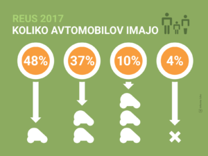 Delež gospodinjstev brez avtomobila / Pozitivna energija