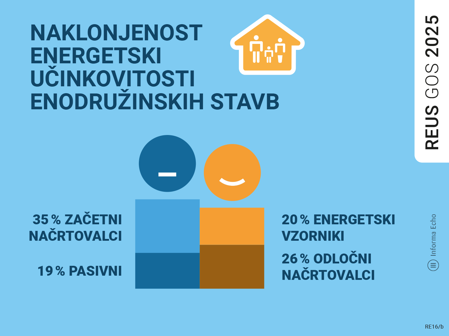 Indeks REUS: naklonjenost energetski učinkovitosti stavb / Raziskava REUS