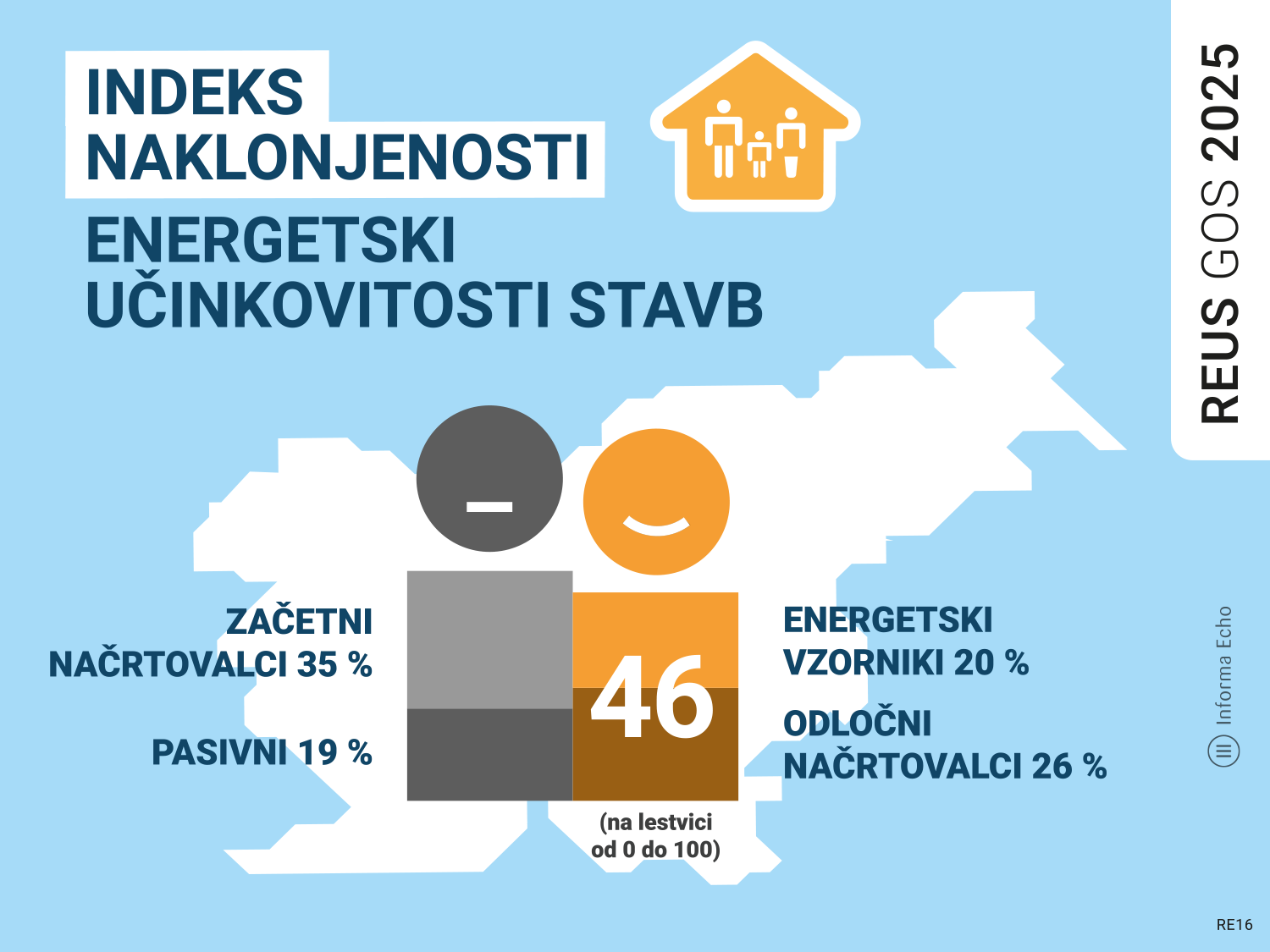 Indeks REUS: naklonjenost energetski učinkovitosti stavb / Raziskava REUS
