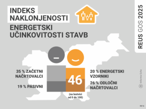 Indeks REUS: naklonjenost energetski učinkovitosti stavb / Raziskava REUS