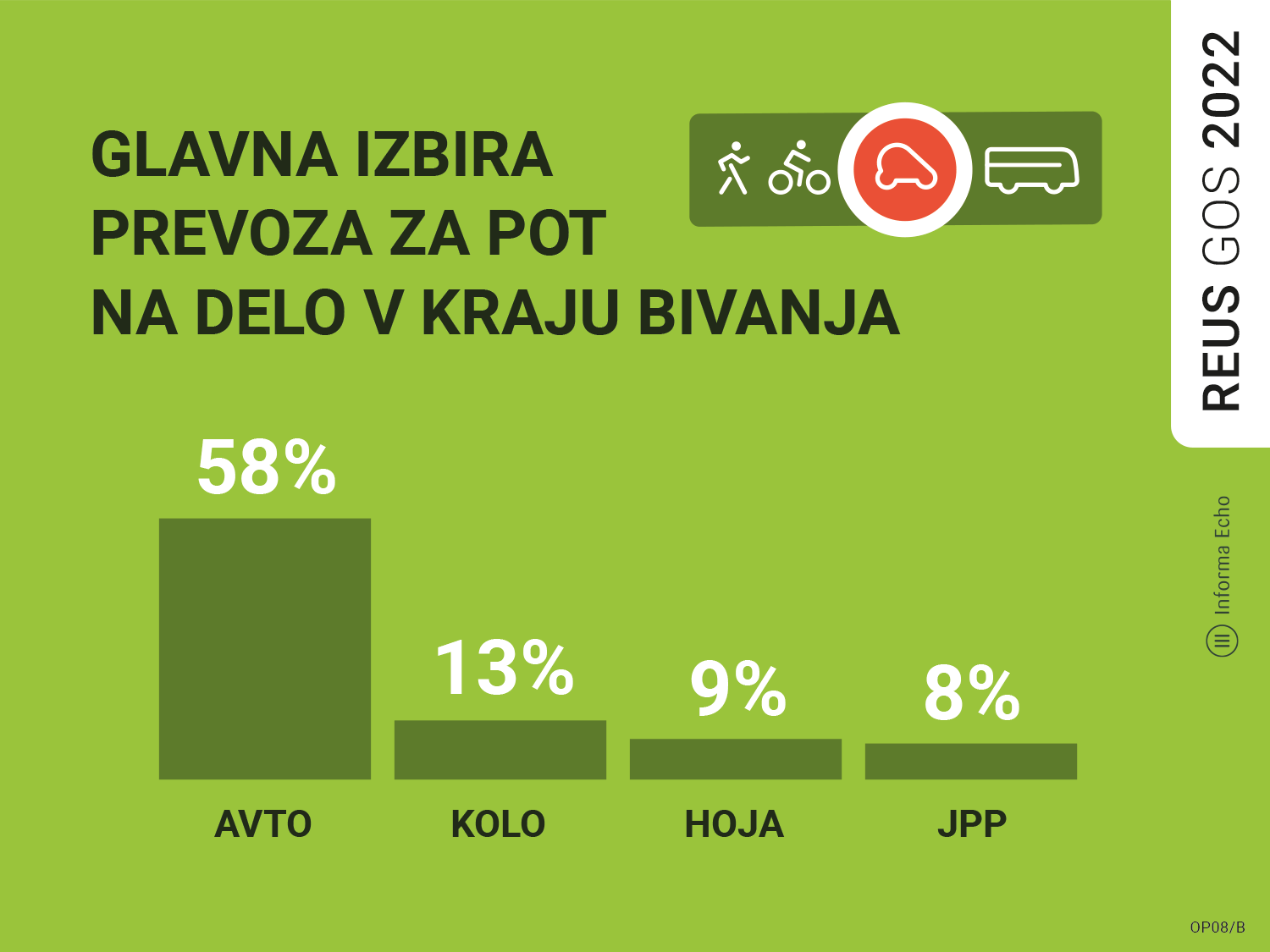 58 odstotkov gospodinjstev, ki delajo v kraju bivanja, uporablja avtomobil za pot na delo, 13 odstotkov gospodinjstev za pot na delo uporablja kolo, 8 odstotkov javni potniški prevoz, 9 odstotkov gospodinjstev pa v službo hodi peš / REUS 2022