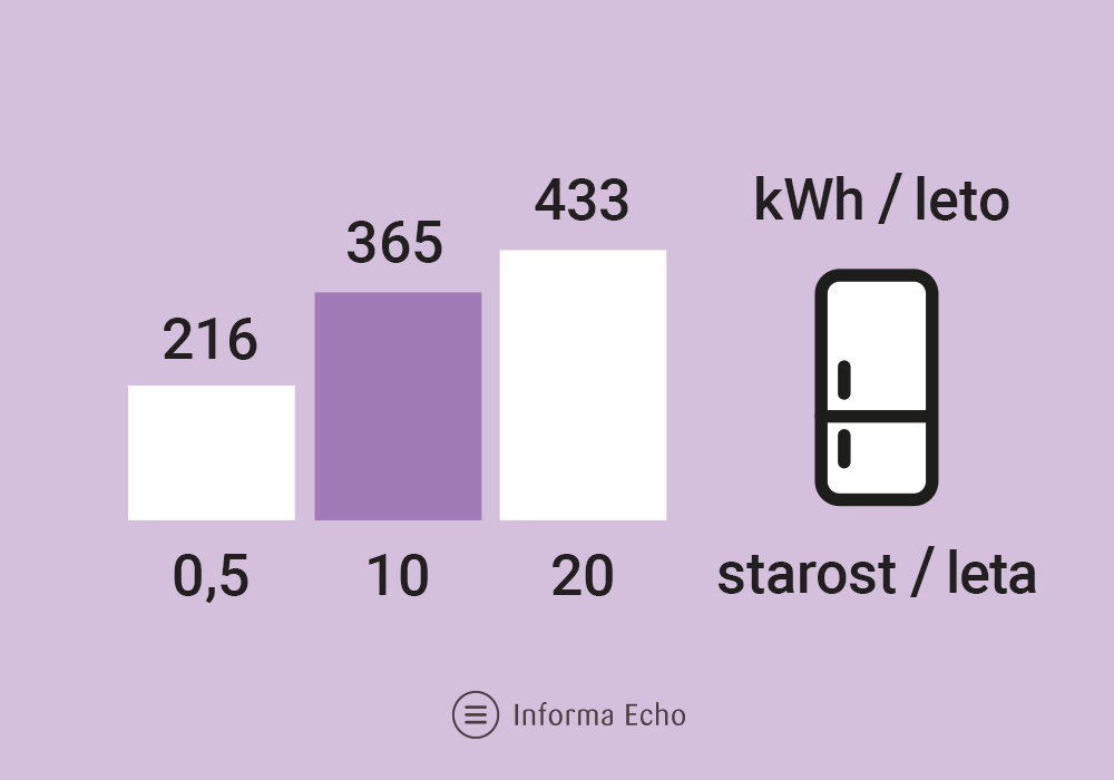 Letna poraba elektrike kombiniranega hladilnika / Porabimanj INFO