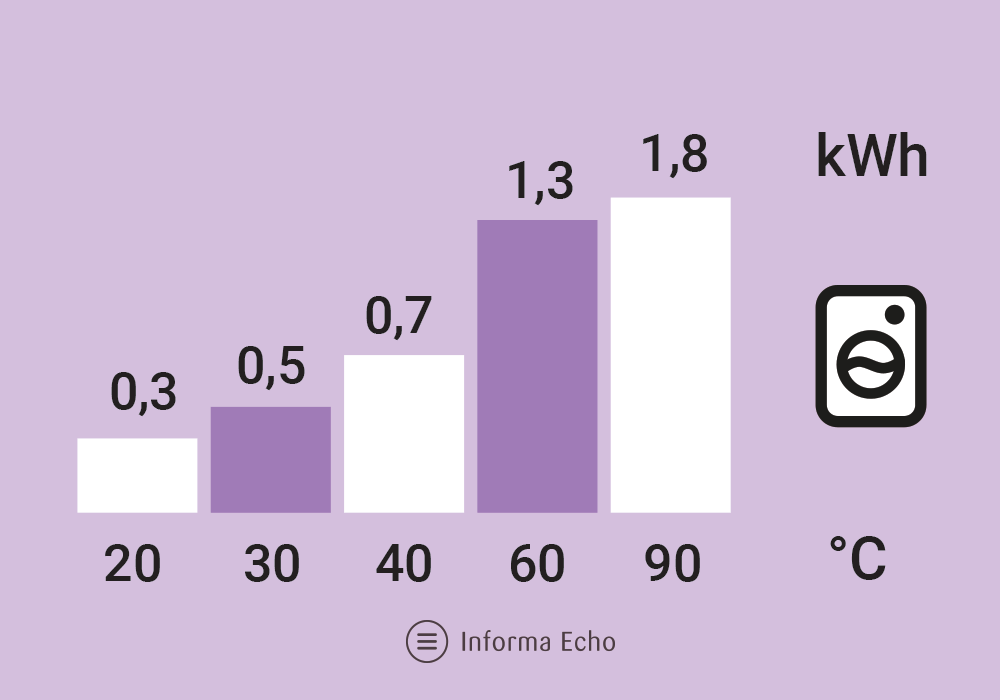 Poraba električne energije na ene cikel / Pralni stroj / Porabimanj INFO