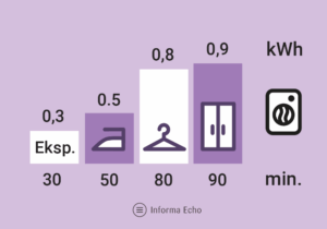 Poraba električne energije na ene cikel / Sušilni stroj / Porabimanj INFO