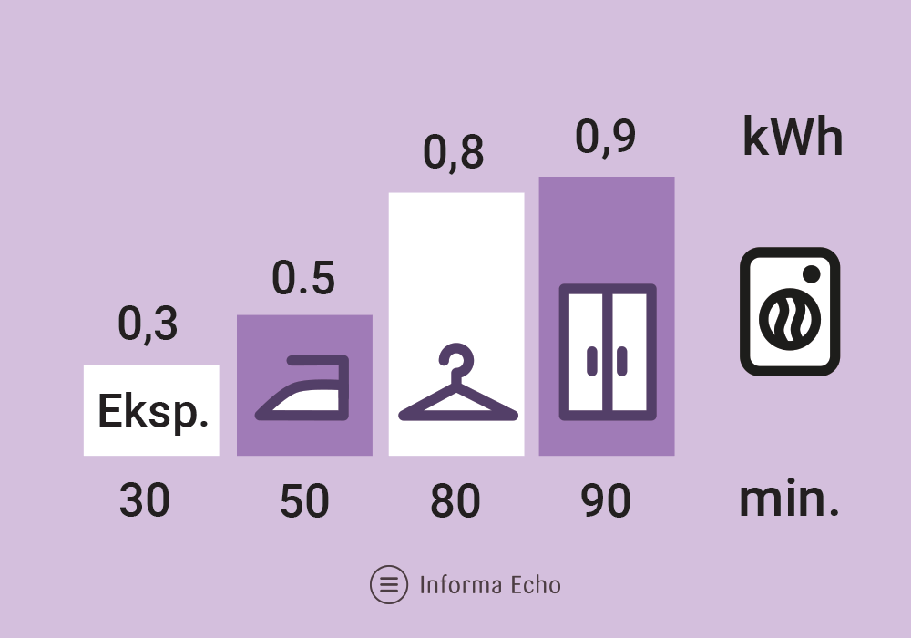 Poraba električne energije na ene cikel / Sušilni stroj / Porabimanj INFO