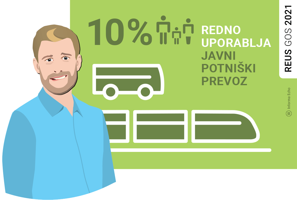 Kako Slovenci uporabljamo javni potniški prevoz / Raziskava REUS