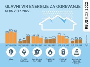 Glavni vir energije za ogrevanje od 2017 do 2022 / REUS 2022