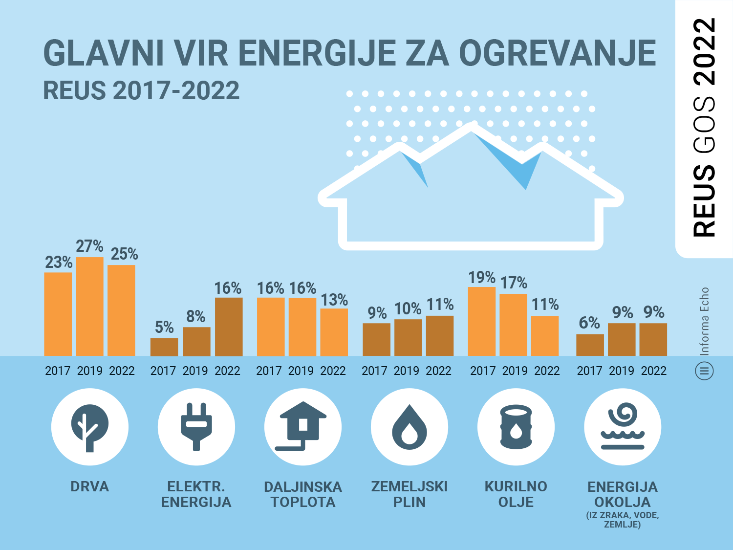 Glavni vir energije za ogrevanje od 2017 do 2022 / REUS 2022