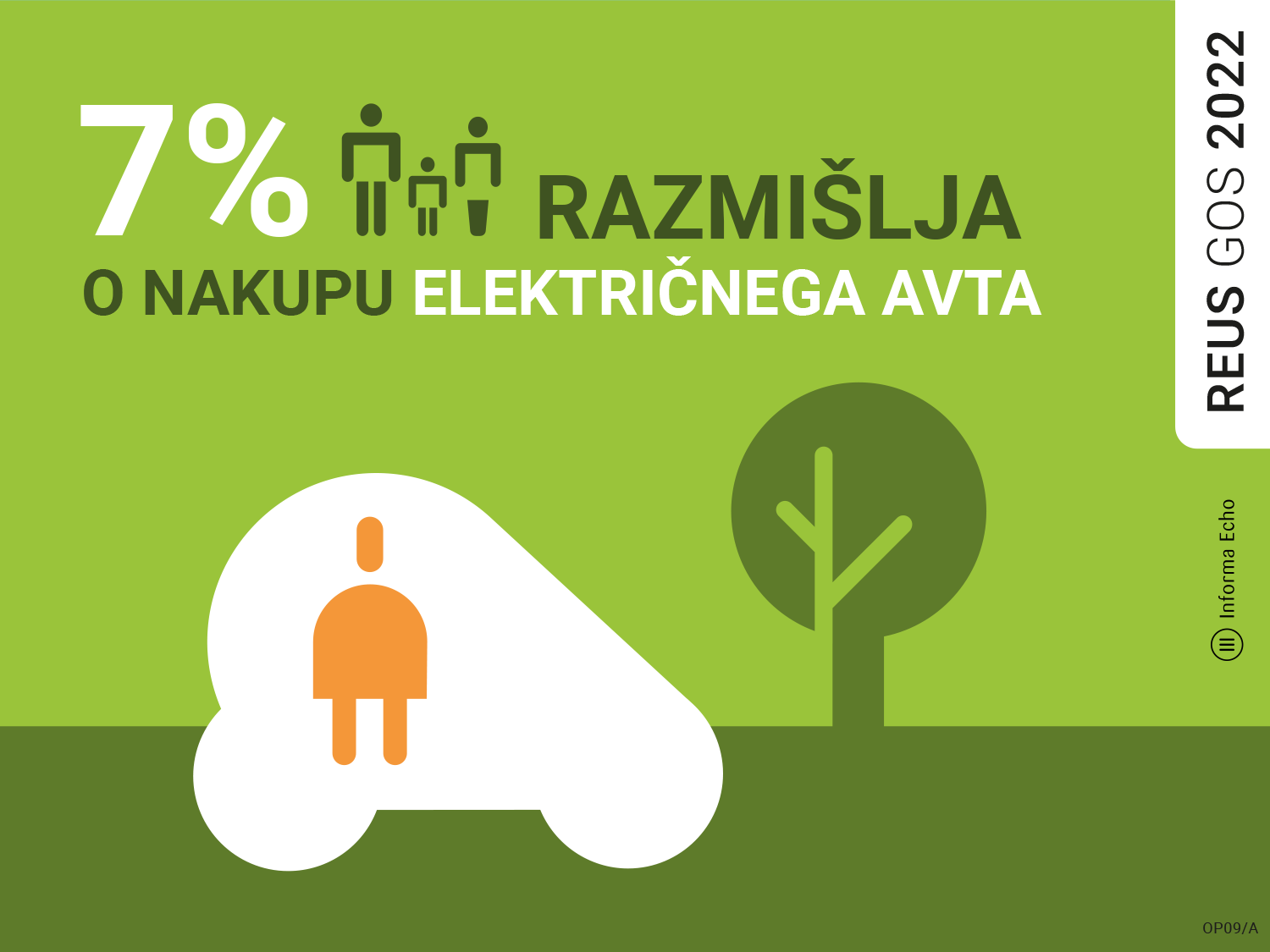 7 % anketiranih gospodinjstev brez električnega avtomobila se bodo verjetno odločila na nakup avtomobila na električni pogon v naslednjih 12 mesecih / Raziskava REUS