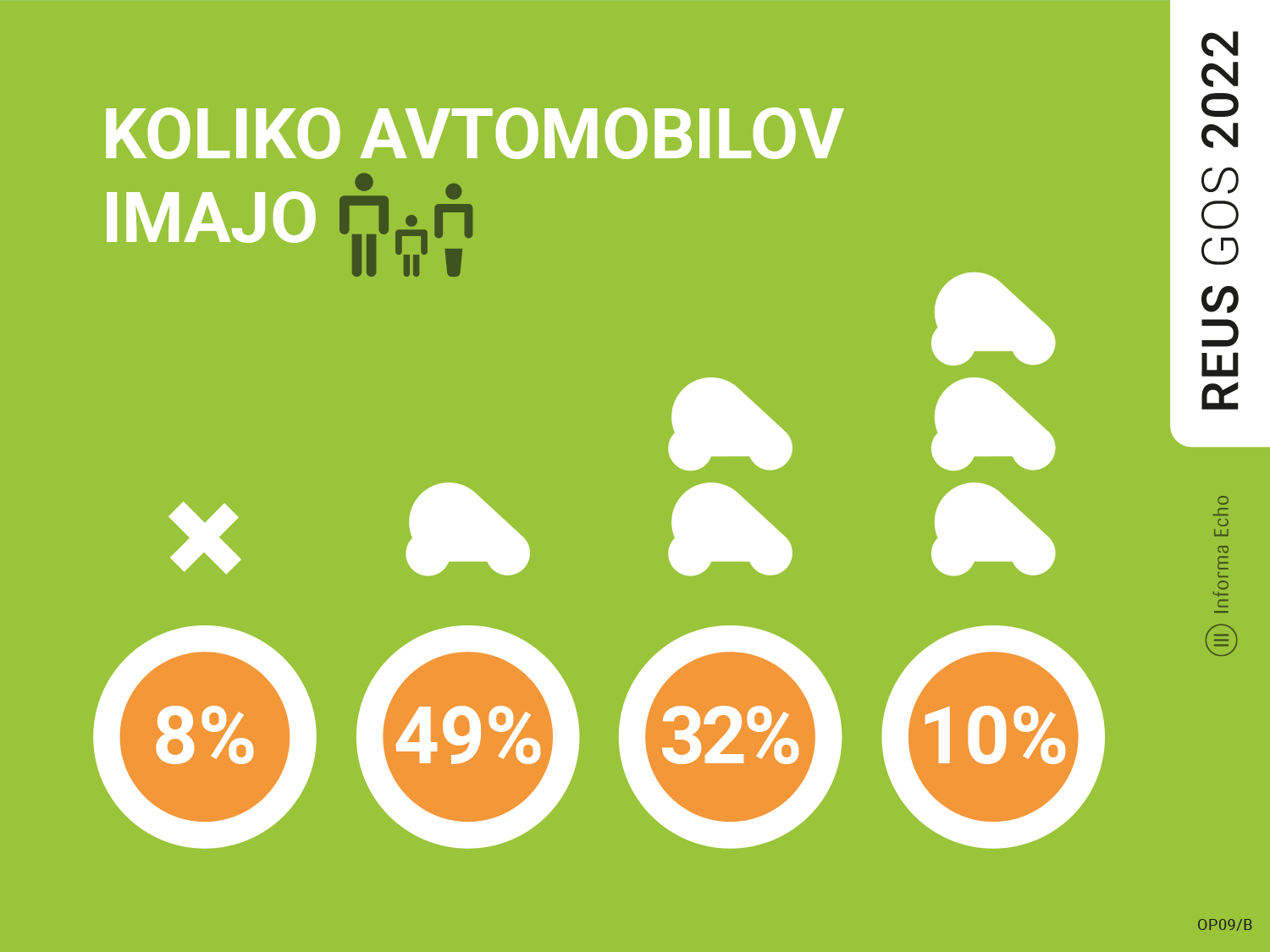 8 % gospodinjstev nima avtomobila, 49 % imajo v lasti en avtomobil, 32 % imajo dva avtomobila, 10 % imajo tri avtomobile ali več / Raziskava REUS