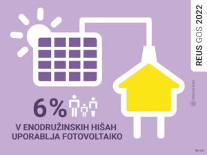 Raziskava REUS kaže, da šest odstotkov anketiranih gospodinjstev v enodružinskih hišah proizvaja električno energijo s fotovoltaičnim sistemom.